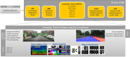 R-Car V3H Computer Vision Pipeline